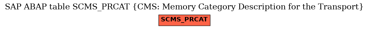 E-R Diagram for table SCMS_PRCAT (CMS: Memory Category Description for the Transport)