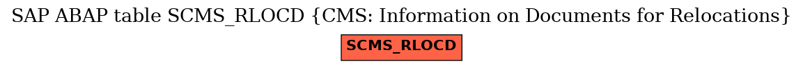 E-R Diagram for table SCMS_RLOCD (CMS: Information on Documents for Relocations)