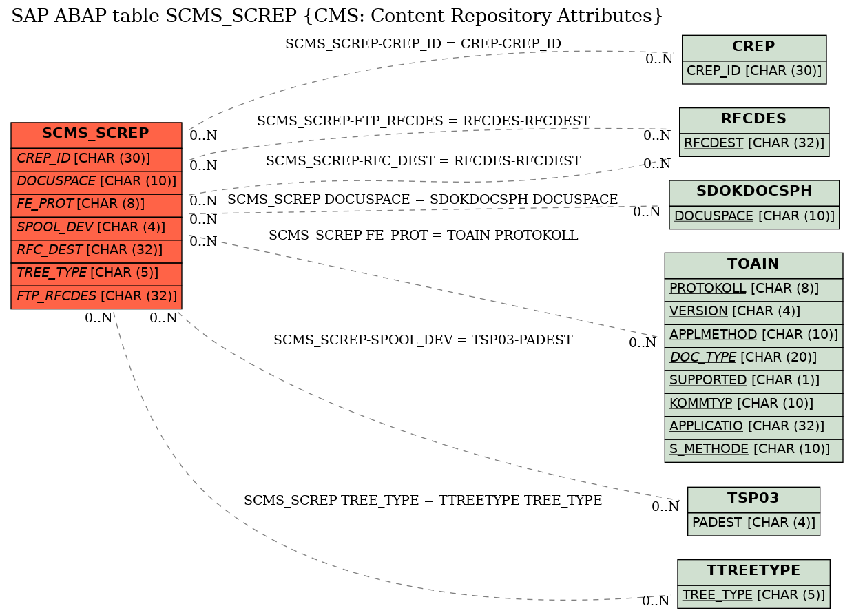E-R Diagram for table SCMS_SCREP (CMS: Content Repository Attributes)