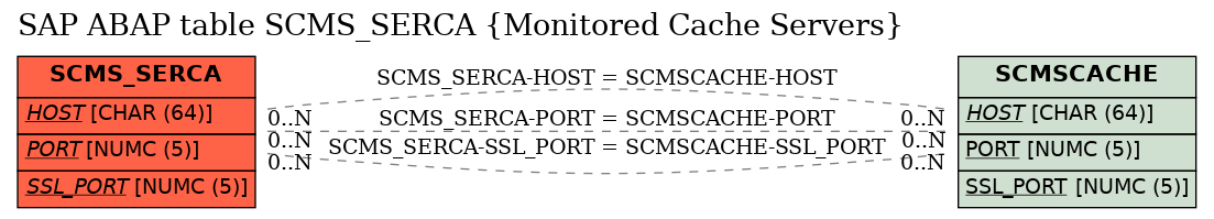 E-R Diagram for table SCMS_SERCA (Monitored Cache Servers)