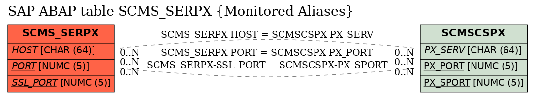 E-R Diagram for table SCMS_SERPX (Monitored Aliases)