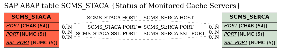 E-R Diagram for table SCMS_STACA (Status of Monitored Cache Servers)