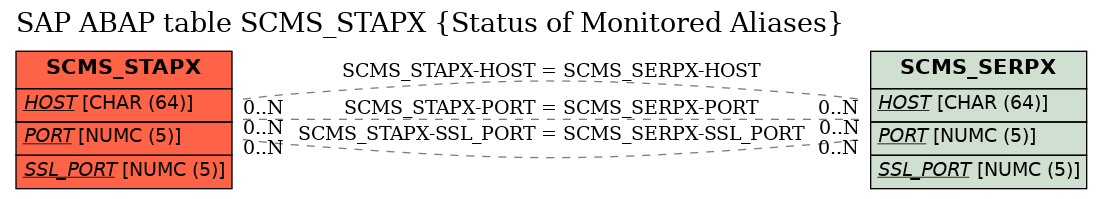 E-R Diagram for table SCMS_STAPX (Status of Monitored Aliases)