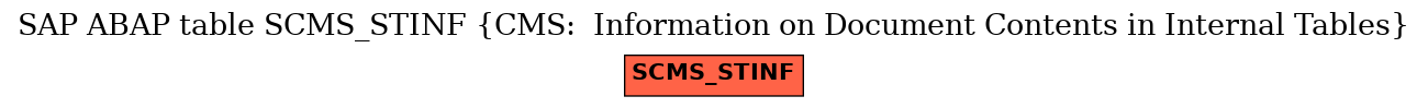 E-R Diagram for table SCMS_STINF (CMS:  Information on Document Contents in Internal Tables)