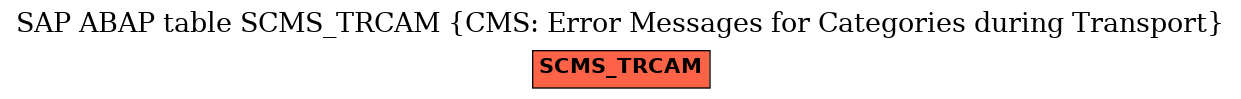 E-R Diagram for table SCMS_TRCAM (CMS: Error Messages for Categories during Transport)