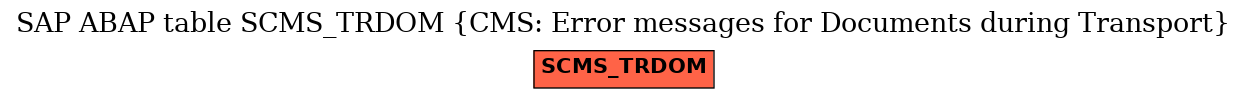 E-R Diagram for table SCMS_TRDOM (CMS: Error messages for Documents during Transport)