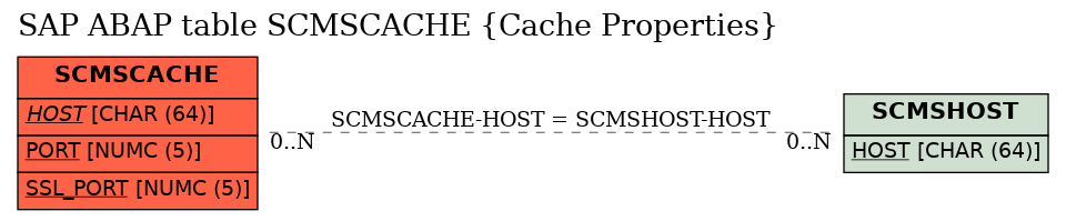 E-R Diagram for table SCMSCACHE (Cache Properties)