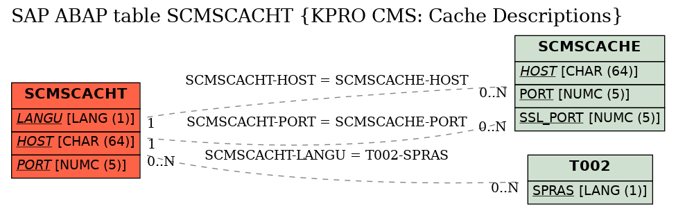 E-R Diagram for table SCMSCACHT (KPRO CMS: Cache Descriptions)