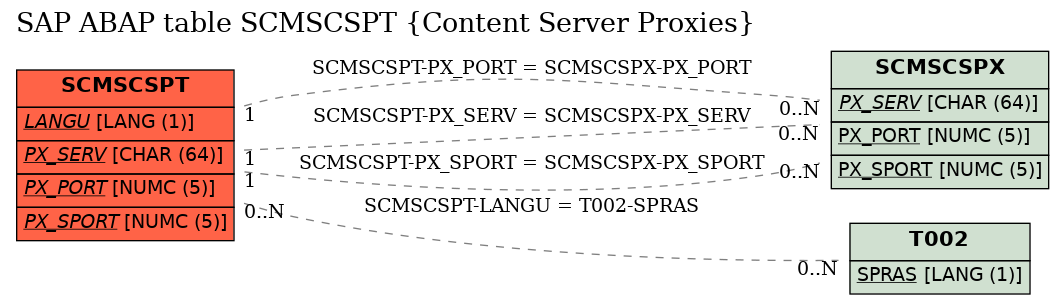 E-R Diagram for table SCMSCSPT (Content Server Proxies)