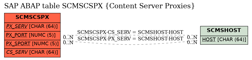 E-R Diagram for table SCMSCSPX (Content Server Proxies)