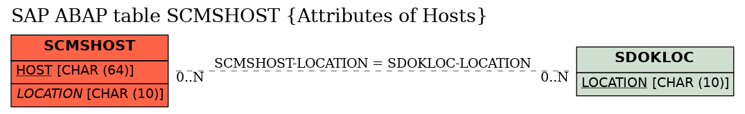 E-R Diagram for table SCMSHOST (Attributes of Hosts)