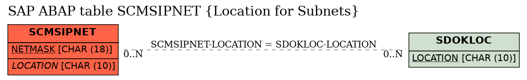 E-R Diagram for table SCMSIPNET (Location for Subnets)