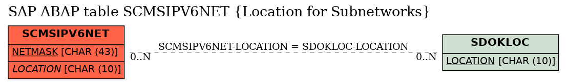 E-R Diagram for table SCMSIPV6NET (Location for Subnetworks)