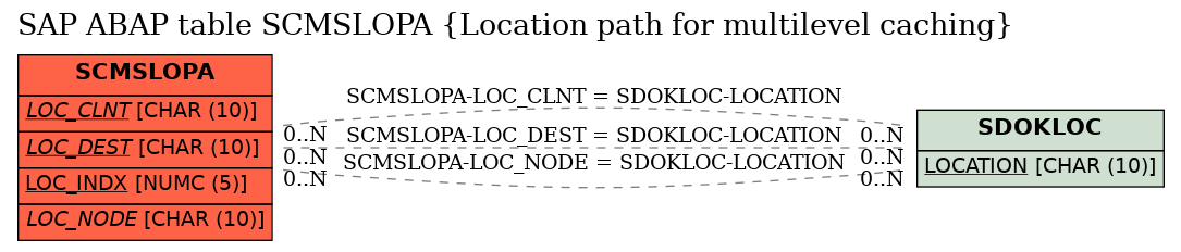 E-R Diagram for table SCMSLOPA (Location path for multilevel caching)