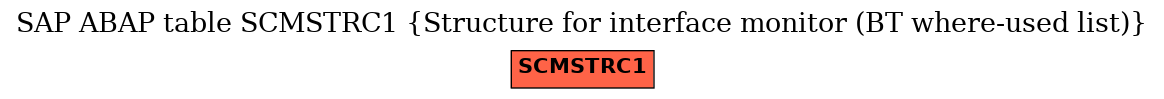 E-R Diagram for table SCMSTRC1 (Structure for interface monitor (BT where-used list))