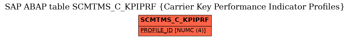 E-R Diagram for table SCMTMS_C_KPIPRF (Carrier Key Performance Indicator Profiles)