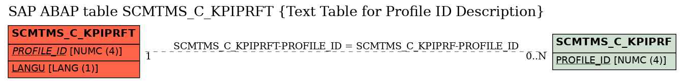 E-R Diagram for table SCMTMS_C_KPIPRFT (Text Table for Profile ID Description)