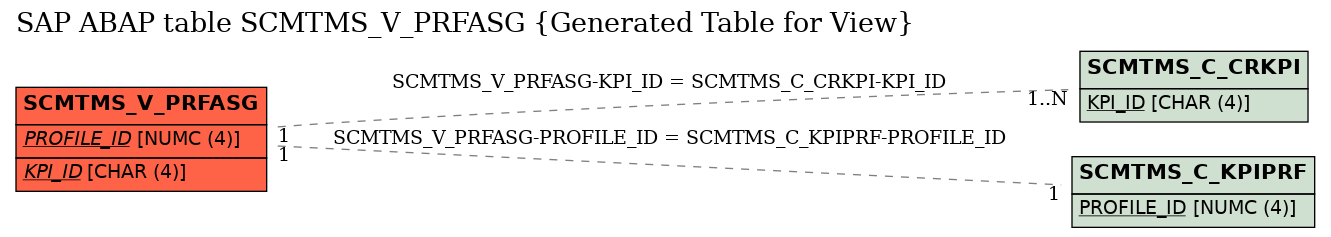 E-R Diagram for table SCMTMS_V_PRFASG (Generated Table for View)