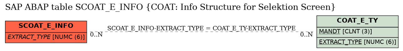 E-R Diagram for table SCOAT_E_INFO (COAT: Info Structure for Selektion Screen)