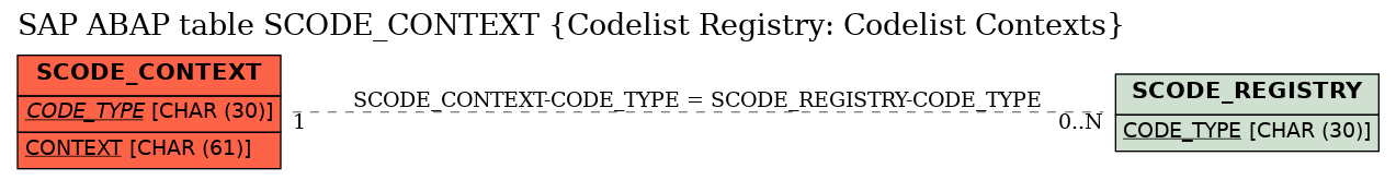 E-R Diagram for table SCODE_CONTEXT (Codelist Registry: Codelist Contexts)