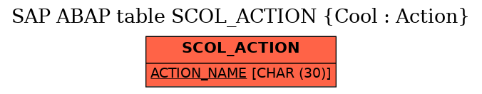 E-R Diagram for table SCOL_ACTION (Cool : Action)