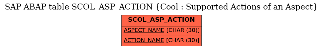 E-R Diagram for table SCOL_ASP_ACTION (Cool : Supported Actions of an Aspect)