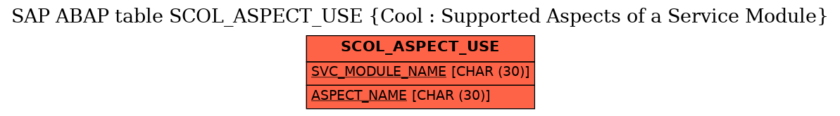 E-R Diagram for table SCOL_ASPECT_USE (Cool : Supported Aspects of a Service Module)