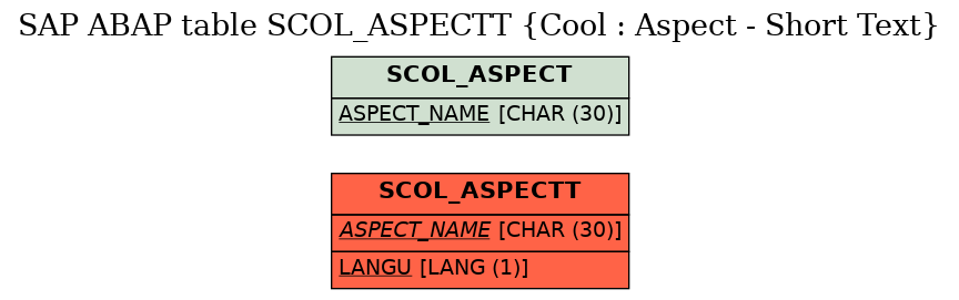 E-R Diagram for table SCOL_ASPECTT (Cool : Aspect - Short Text)