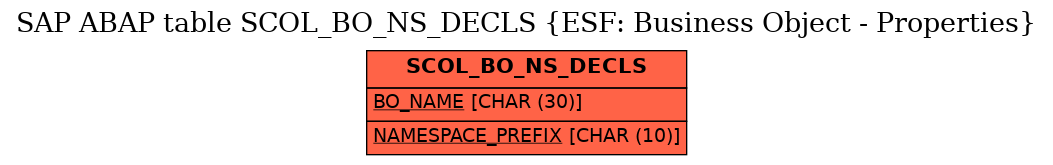 E-R Diagram for table SCOL_BO_NS_DECLS (ESF: Business Object - Properties)