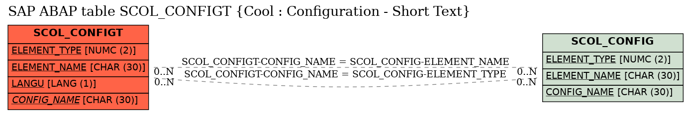 E-R Diagram for table SCOL_CONFIGT (Cool : Configuration - Short Text)