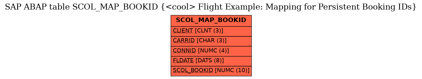 E-R Diagram for table SCOL_MAP_BOOKID (<cool> Flight Example: Mapping for Persistent Booking IDs)