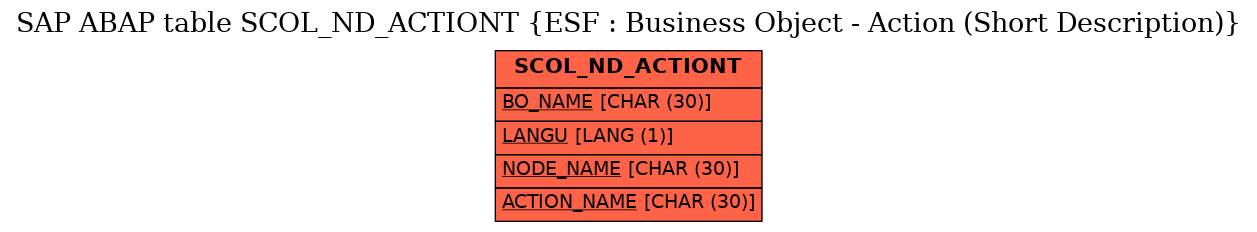 E-R Diagram for table SCOL_ND_ACTIONT (ESF : Business Object - Action (Short Description))