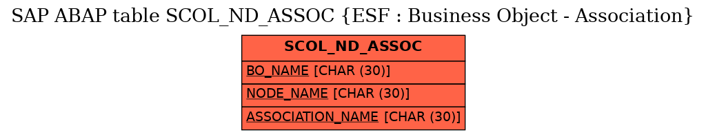 E-R Diagram for table SCOL_ND_ASSOC (ESF : Business Object - Association)