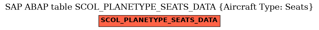 E-R Diagram for table SCOL_PLANETYPE_SEATS_DATA (Aircraft Type: Seats)