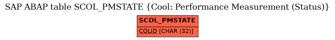 E-R Diagram for table SCOL_PMSTATE (Cool: Performance Measurement (Status))