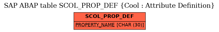 E-R Diagram for table SCOL_PROP_DEF (Cool : Attribute Definition)