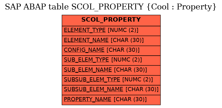 E-R Diagram for table SCOL_PROPERTY (Cool : Property)