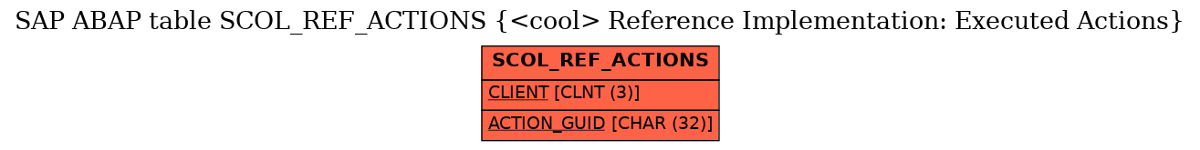 E-R Diagram for table SCOL_REF_ACTIONS (<cool> Reference Implementation: Executed Actions)