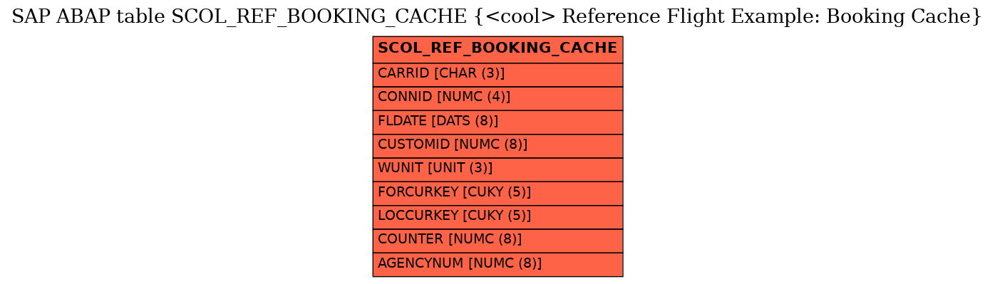 E-R Diagram for table SCOL_REF_BOOKING_CACHE (<cool> Reference Flight Example: Booking Cache)