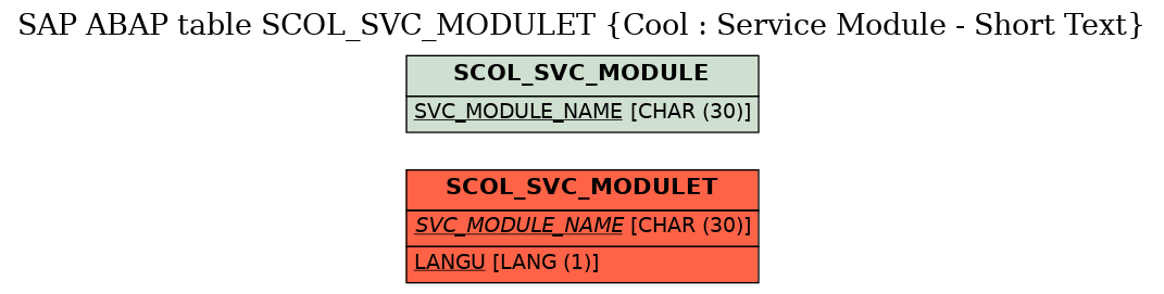 E-R Diagram for table SCOL_SVC_MODULET (Cool : Service Module - Short Text)