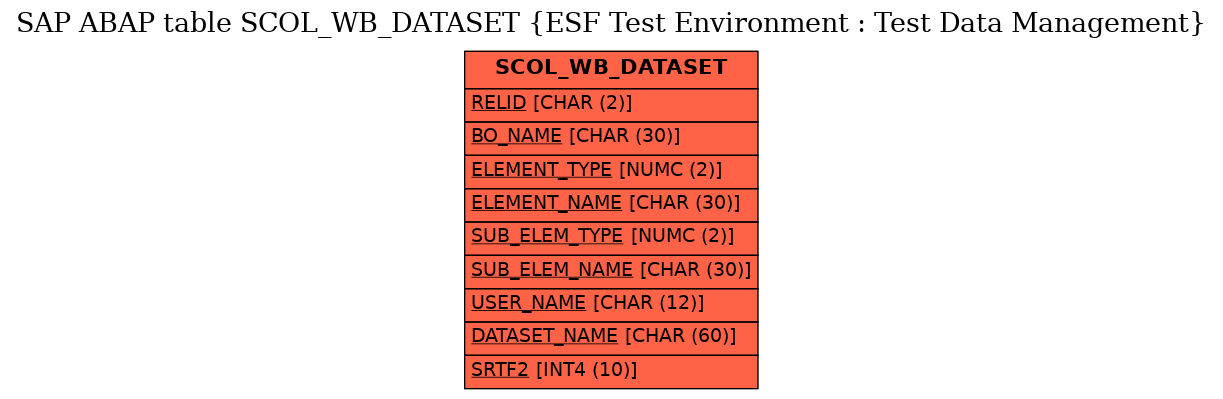 E-R Diagram for table SCOL_WB_DATASET (ESF Test Environment : Test Data Management)