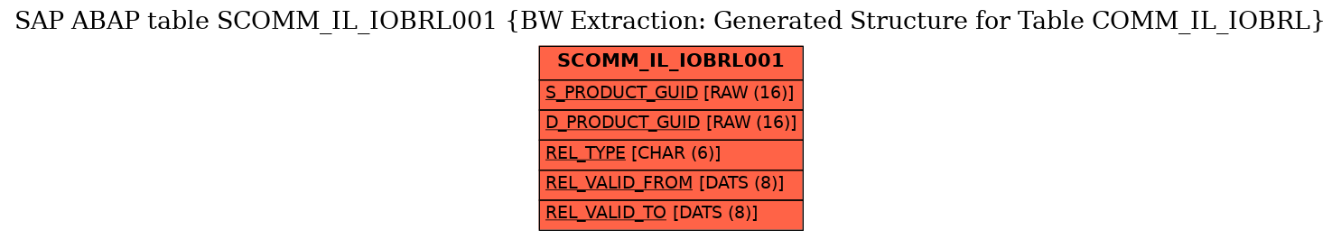 E-R Diagram for table SCOMM_IL_IOBRL001 (BW Extraction: Generated Structure for Table COMM_IL_IOBRL)