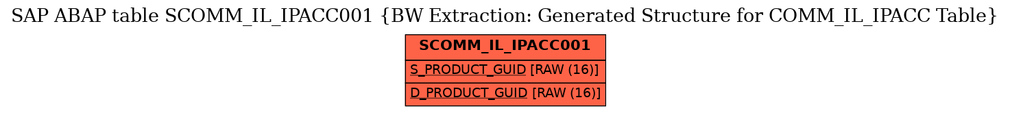 E-R Diagram for table SCOMM_IL_IPACC001 (BW Extraction: Generated Structure for COMM_IL_IPACC Table)