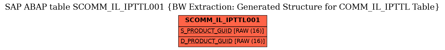 E-R Diagram for table SCOMM_IL_IPTTL001 (BW Extraction: Generated Structure for COMM_IL_IPTTL Table)