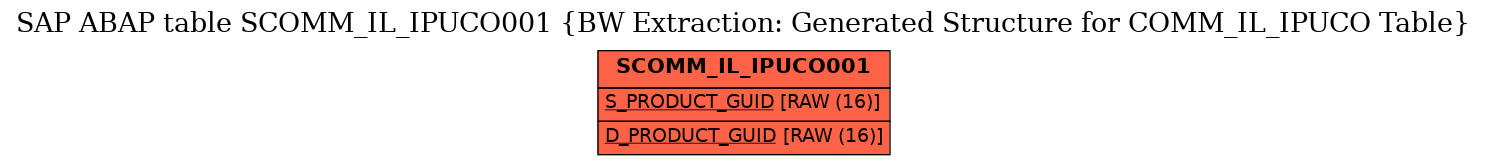 E-R Diagram for table SCOMM_IL_IPUCO001 (BW Extraction: Generated Structure for COMM_IL_IPUCO Table)