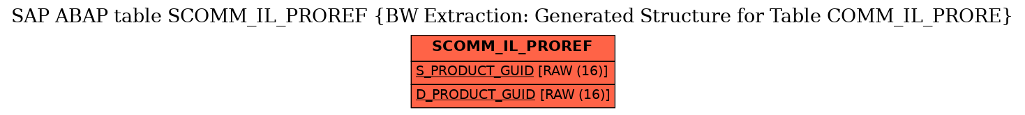 E-R Diagram for table SCOMM_IL_PROREF (BW Extraction: Generated Structure for Table COMM_IL_PRORE)