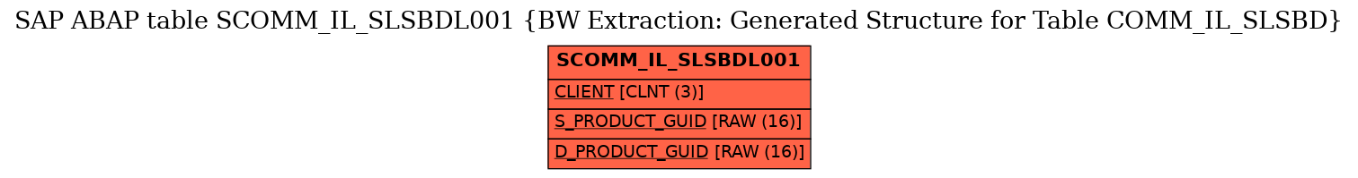 E-R Diagram for table SCOMM_IL_SLSBDL001 (BW Extraction: Generated Structure for Table COMM_IL_SLSBD)