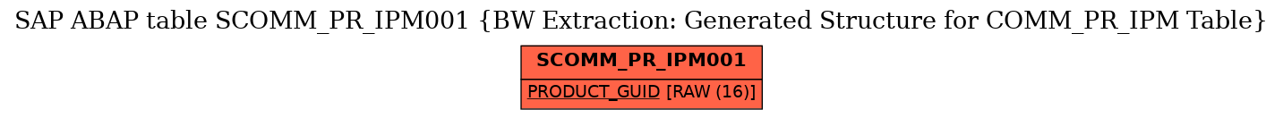 E-R Diagram for table SCOMM_PR_IPM001 (BW Extraction: Generated Structure for COMM_PR_IPM Table)