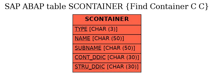 E-R Diagram for table SCONTAINER (Find Container C C)