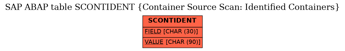 E-R Diagram for table SCONTIDENT (Container Source Scan: Identified Containers)